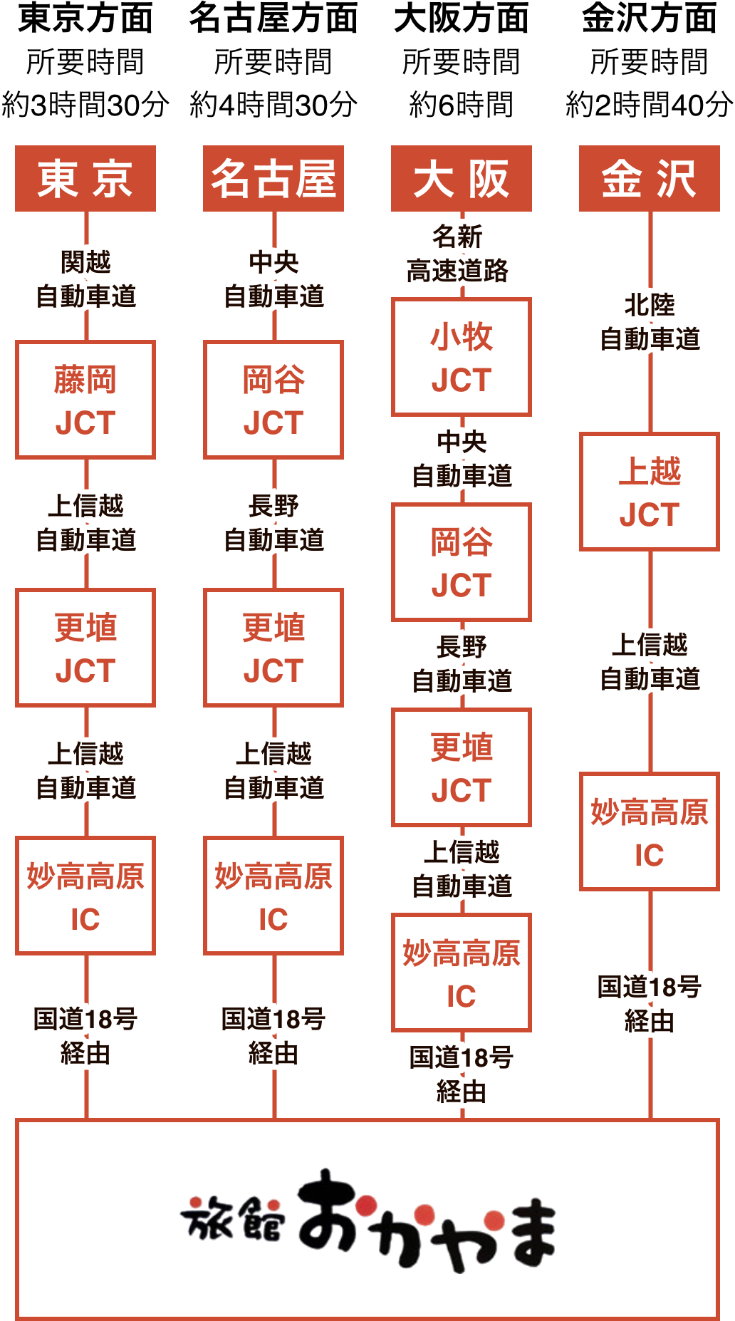 上信越自動車道　妙高IC経由 東京から3時間30分、大阪から6時間