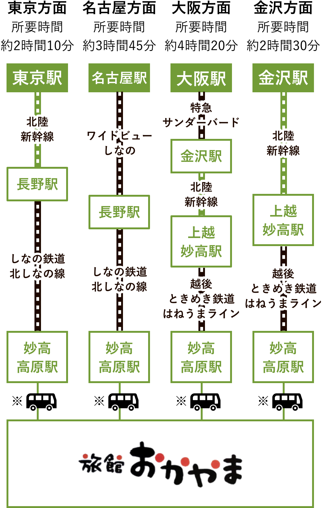 妙高高原駅下車 東京から2時間10分、大阪から4時間20分